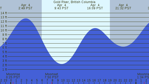 PNG Tide Plot