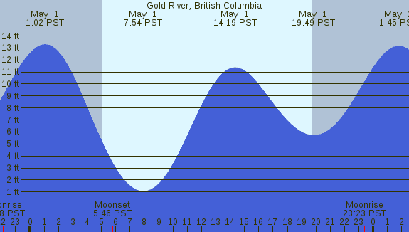 PNG Tide Plot