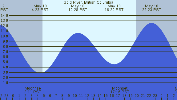 PNG Tide Plot
