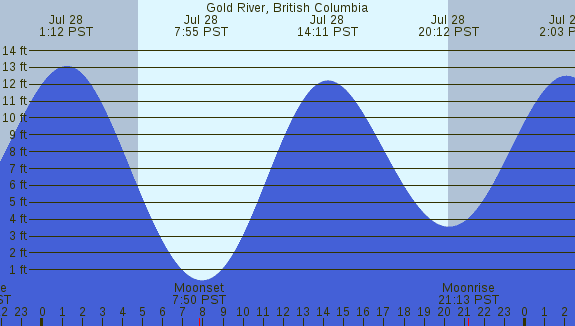 PNG Tide Plot