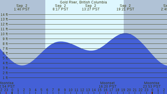 PNG Tide Plot