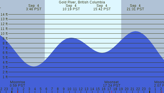 PNG Tide Plot