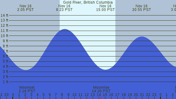PNG Tide Plot