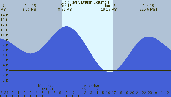 PNG Tide Plot