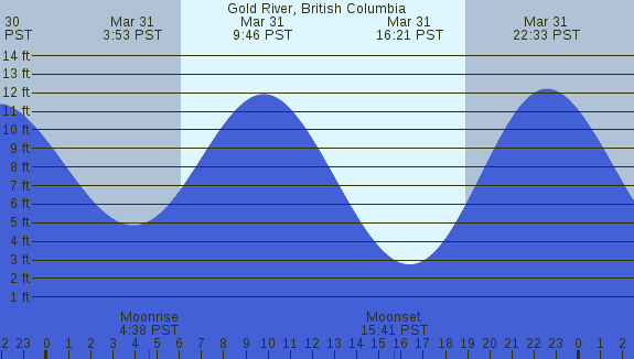 PNG Tide Plot