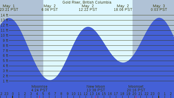 PNG Tide Plot