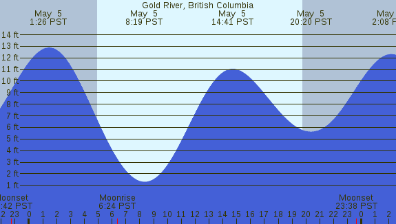 PNG Tide Plot