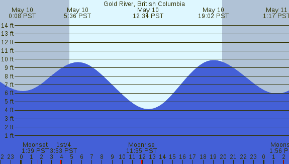 PNG Tide Plot