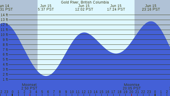 PNG Tide Plot