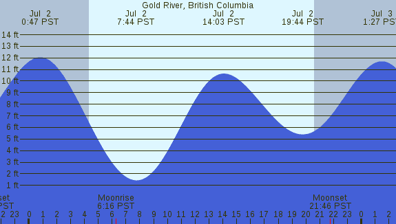 PNG Tide Plot