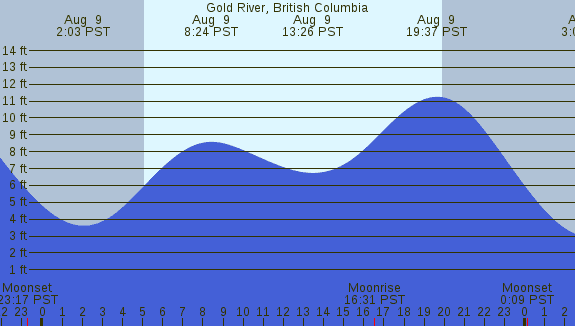 PNG Tide Plot