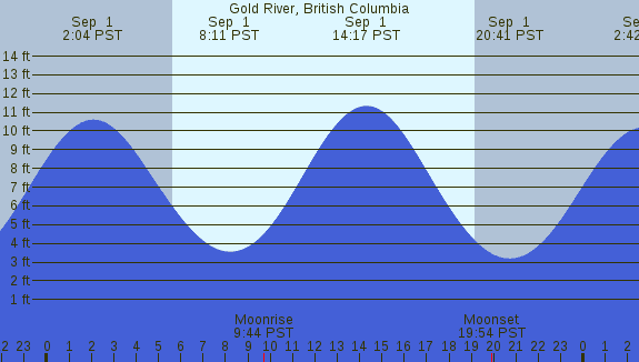 PNG Tide Plot