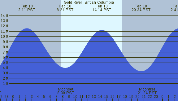 PNG Tide Plot