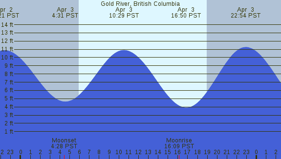 PNG Tide Plot