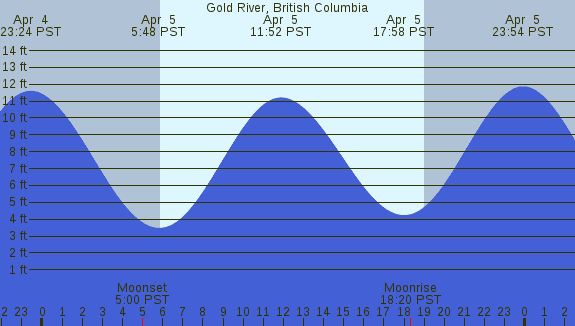 PNG Tide Plot