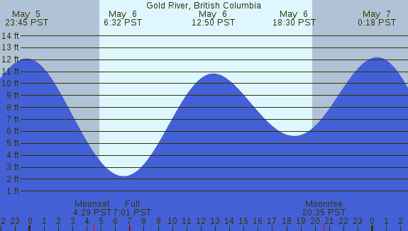 PNG Tide Plot