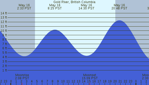 PNG Tide Plot