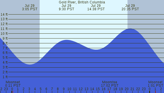PNG Tide Plot