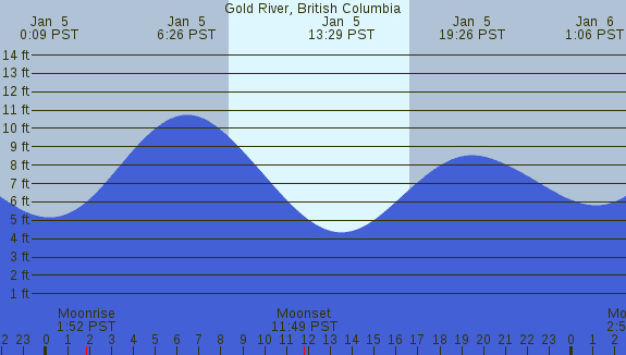 PNG Tide Plot