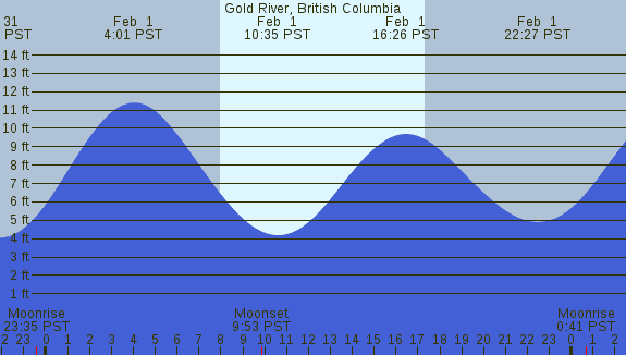 PNG Tide Plot