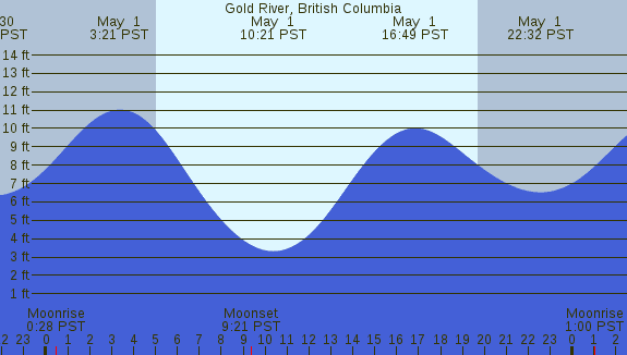 PNG Tide Plot
