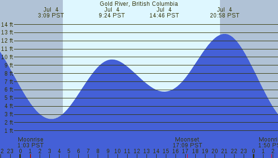PNG Tide Plot