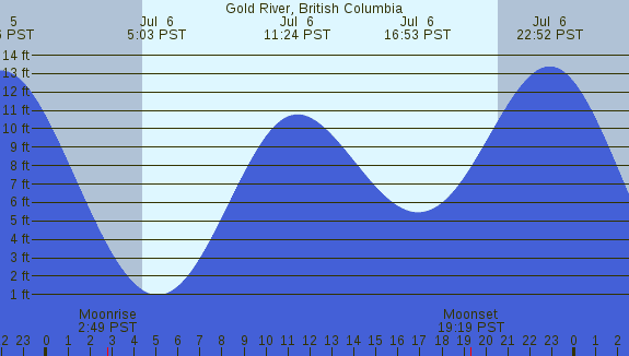 PNG Tide Plot
