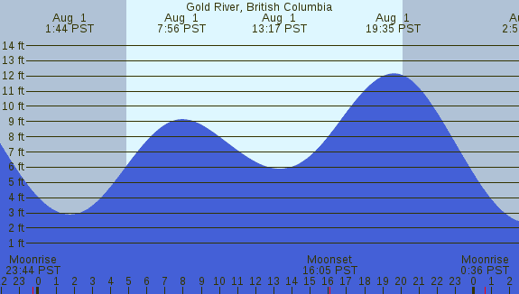 PNG Tide Plot