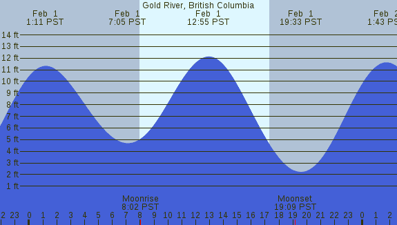 PNG Tide Plot