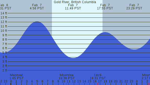 PNG Tide Plot
