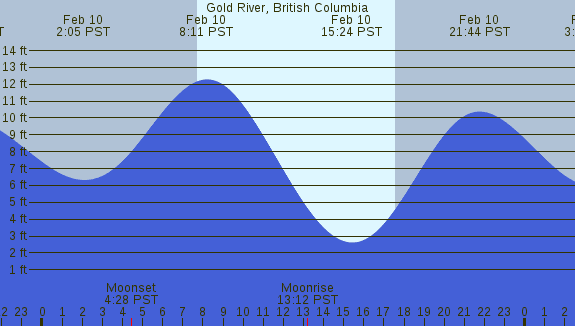 PNG Tide Plot