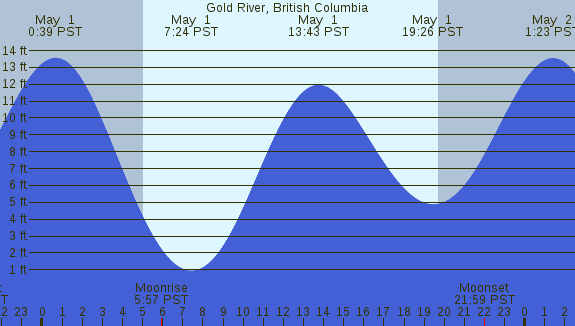 PNG Tide Plot