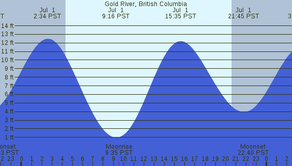 PNG Tide Plot