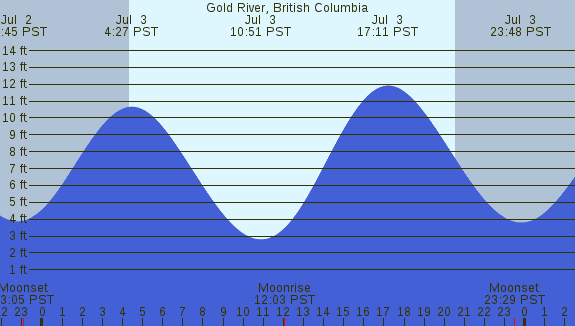PNG Tide Plot