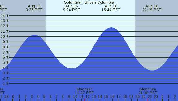 PNG Tide Plot