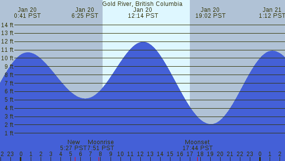 PNG Tide Plot