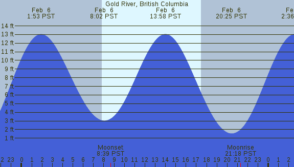 PNG Tide Plot