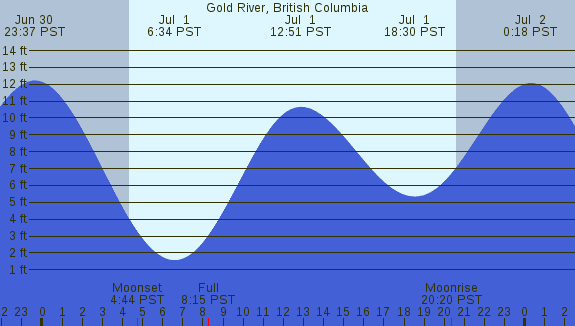 PNG Tide Plot