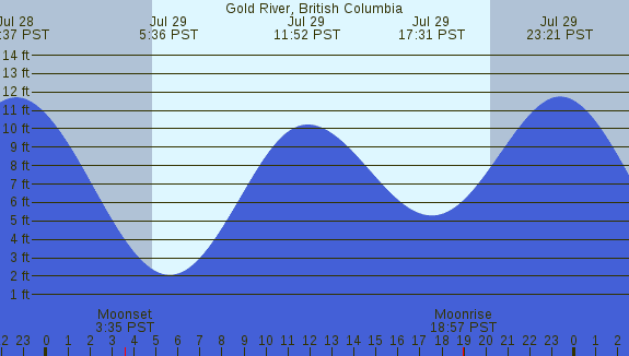 PNG Tide Plot