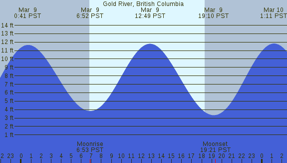 PNG Tide Plot