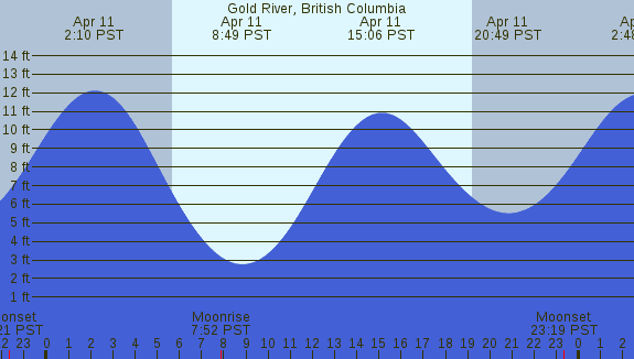 PNG Tide Plot