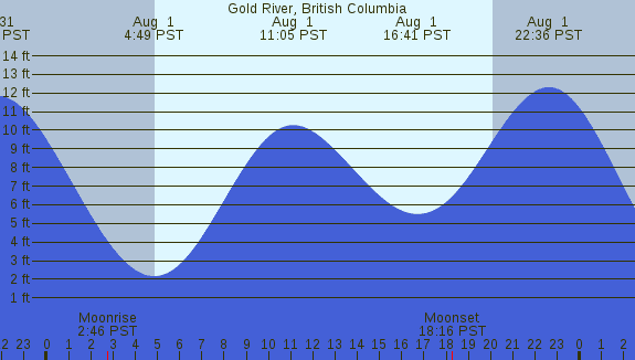 PNG Tide Plot