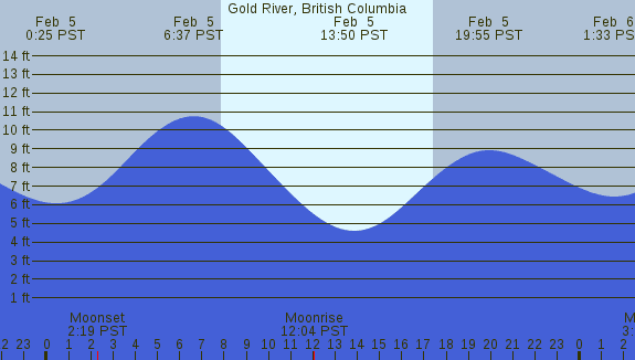 PNG Tide Plot