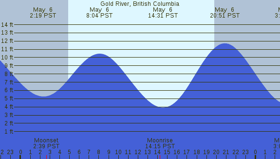 PNG Tide Plot