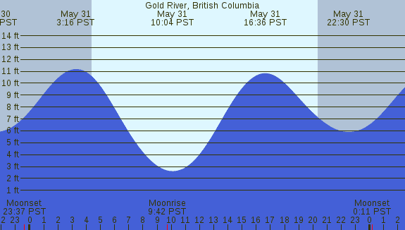 PNG Tide Plot