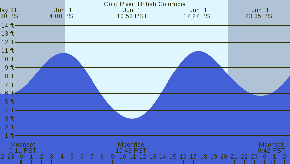 PNG Tide Plot