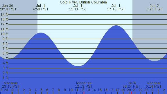 PNG Tide Plot