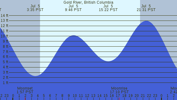 PNG Tide Plot