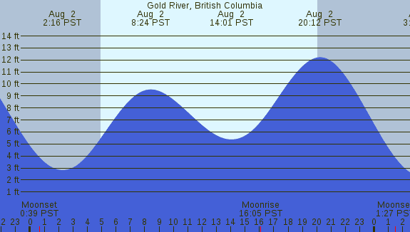 PNG Tide Plot