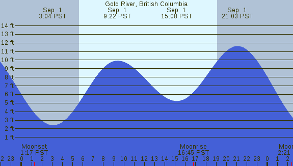 PNG Tide Plot